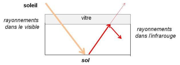 Figure 1 : Schéma représentant l’effet de serre. En pratique, les gaz à effet de serre vont jouer le rôle de la vitre sur le schéma